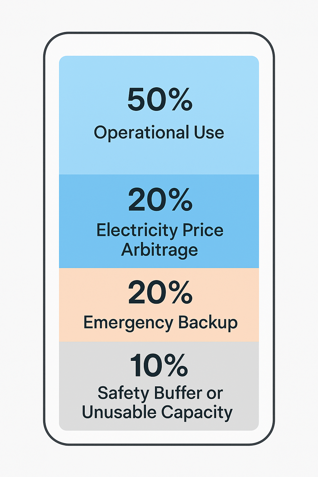 Battery storage breakdown: 50% operational use, 20% arbitrage, 20% emergency backup, 10% safety buffer